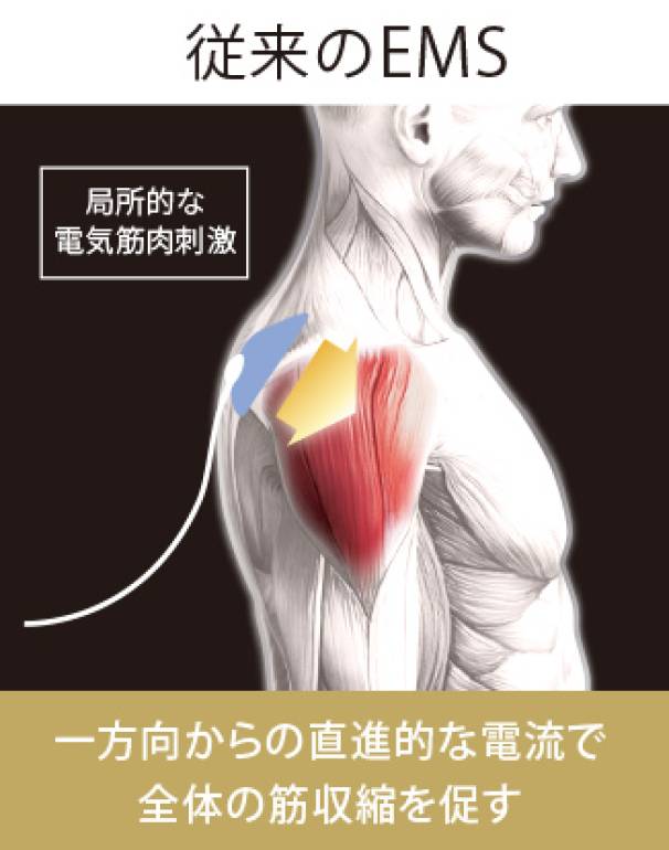 従来のEMSでの効果を表す図